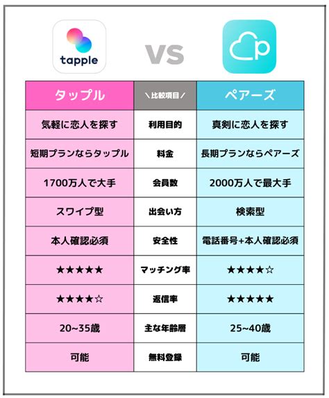 タップルかペアーズ|タップルとペアーズどっちがいいのか？料金や年齢層などを徹底。